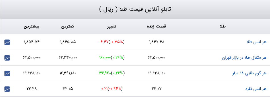 قیمت دلار، سکه و طلا 