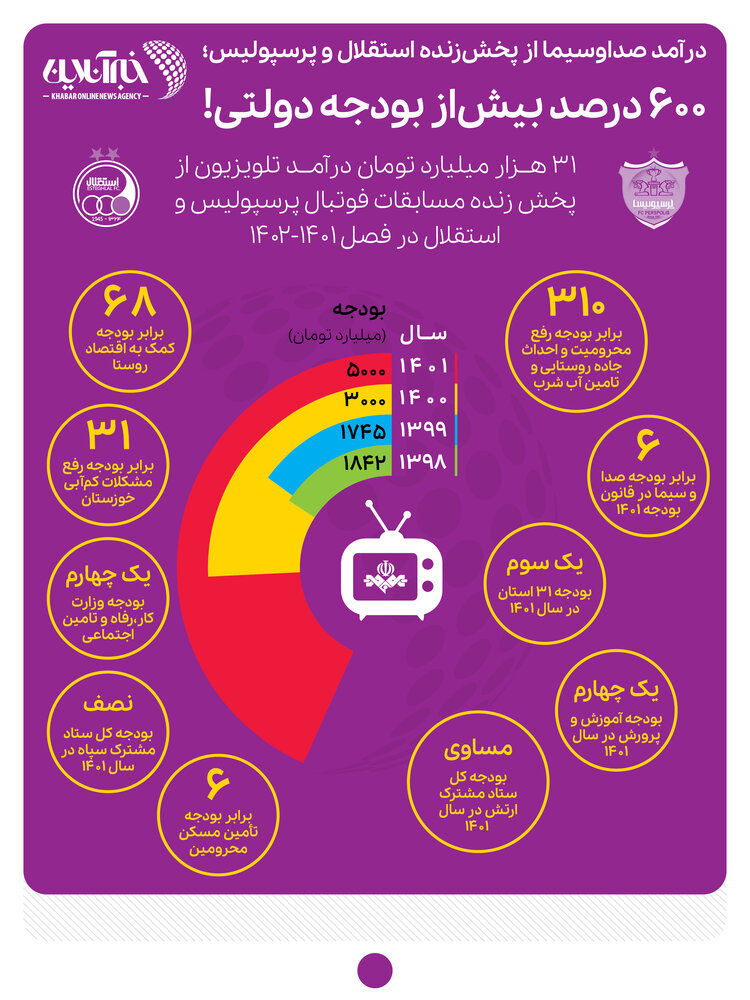 درآمد صداوسیما از پخش‌زنده استقلال و پرسپولیس