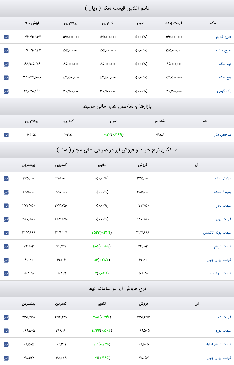 قیمت دلار، سکه و طلا 