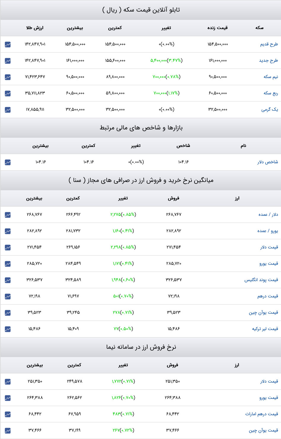 قیمت دلار، سکه و طلا 