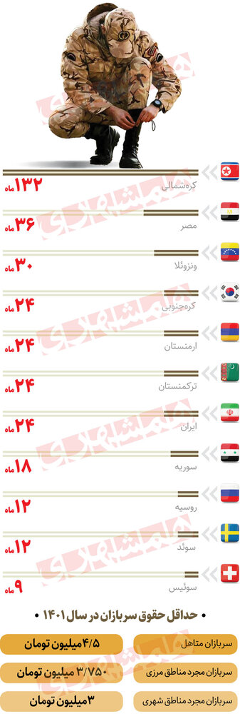 سربازی در کشورهای مختلف چه مدت است؟