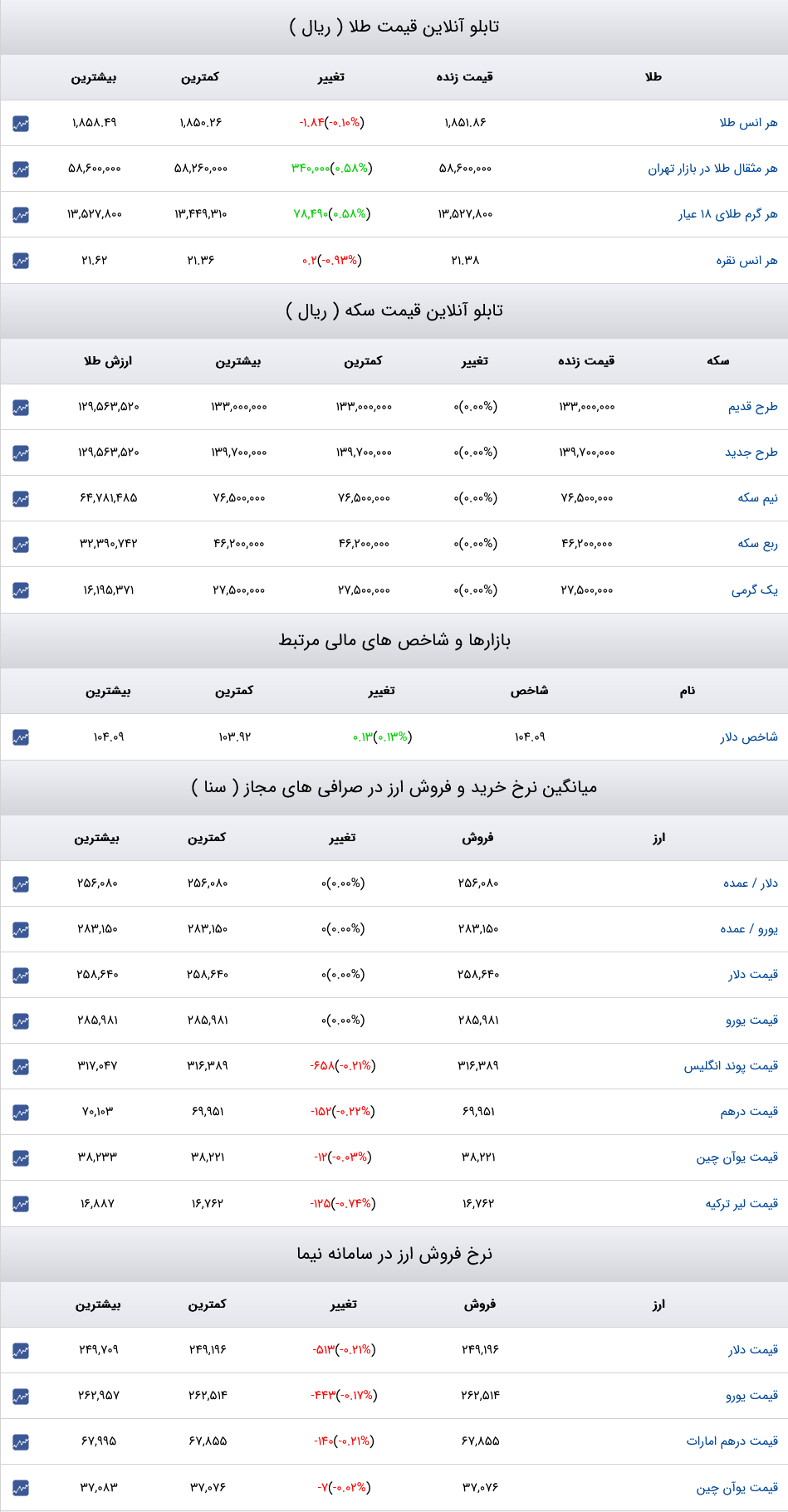 قیمت دلار، سکه و طلا 