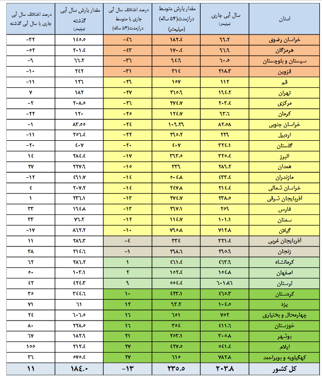 این ۸ سد کشور تقریبا سرریز شدند