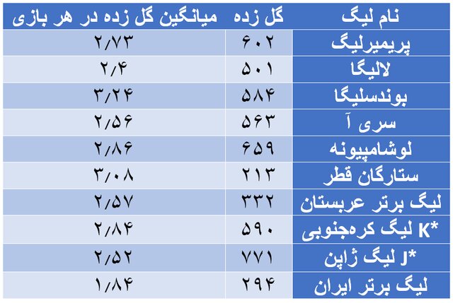 خشک‌سالی گل در لیگ برتر فوتبال!