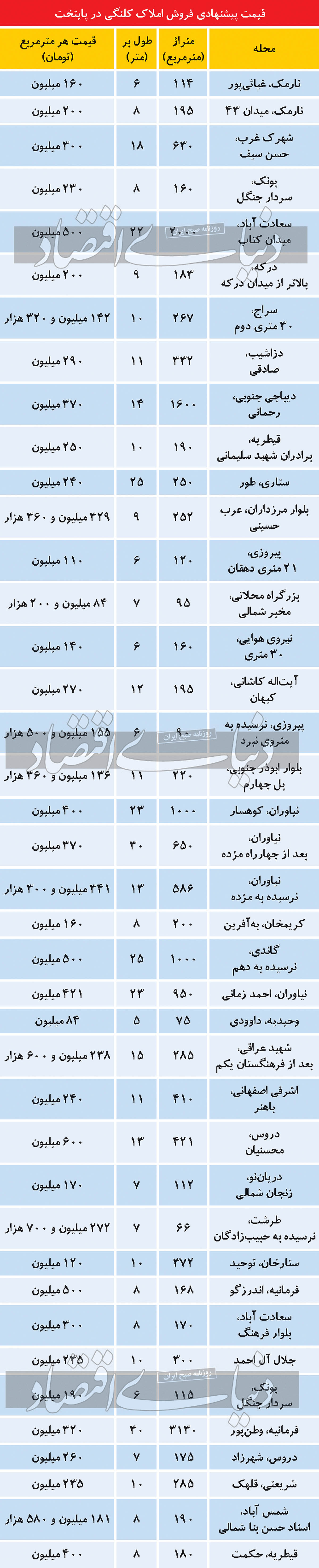 جدیدترین قیمت املاک کلنگی در تهران