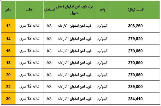 قیمت آهن، میلگرد و تیرآهن امروز 27 خرداد
