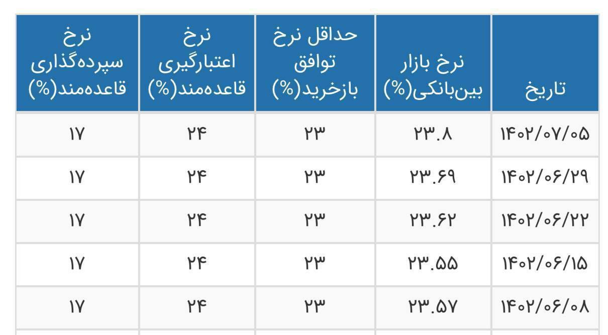 نرخ بهره بین بانکی منفجر شد!