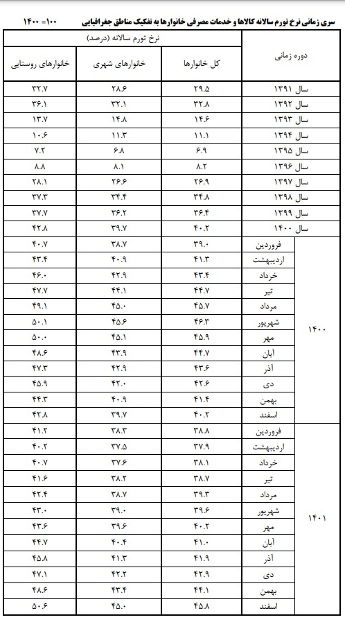 نرخ تورم اسفندماه اعلام شد