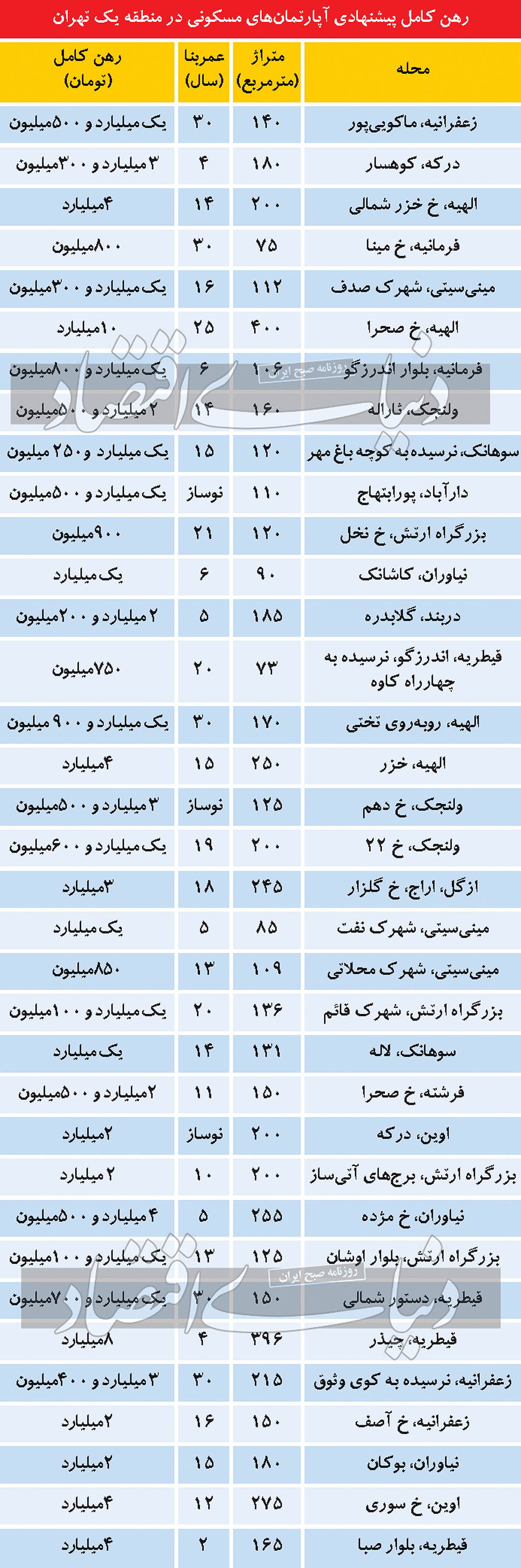 ماجرای فایل‌‌‌های خاص اجاره در محله لاکچری تهران