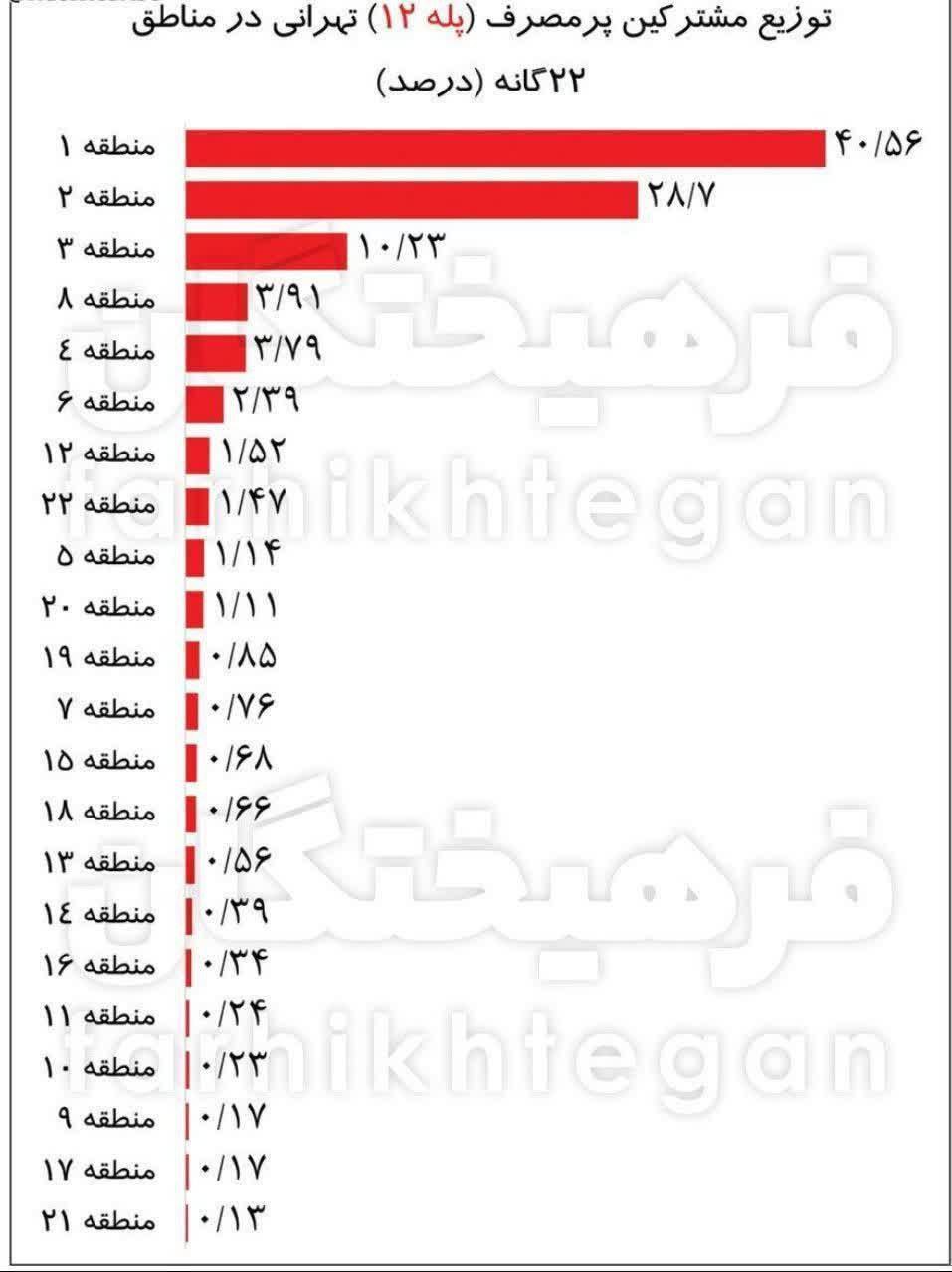 پرمصرف‌ترین مشترکان گاز در تهران شناسایی شدند