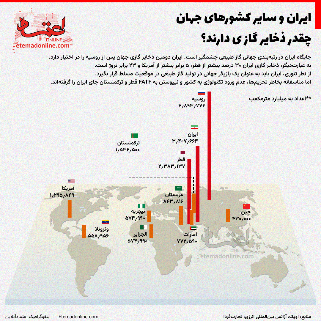 ایران و سایر کشورها چقدر ذخایر گازی دارند؟