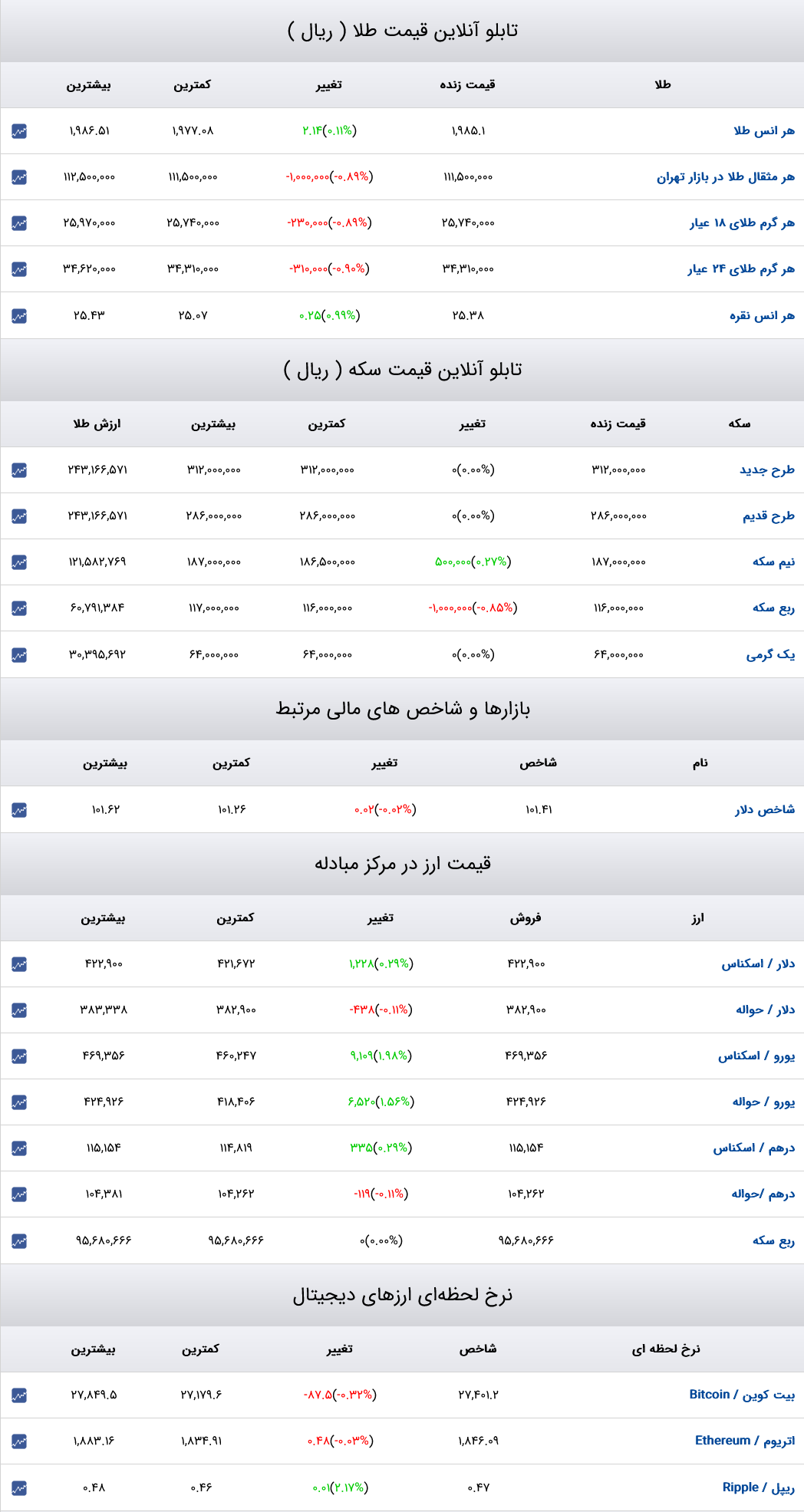 قیمت دلار، سکه و طلا 