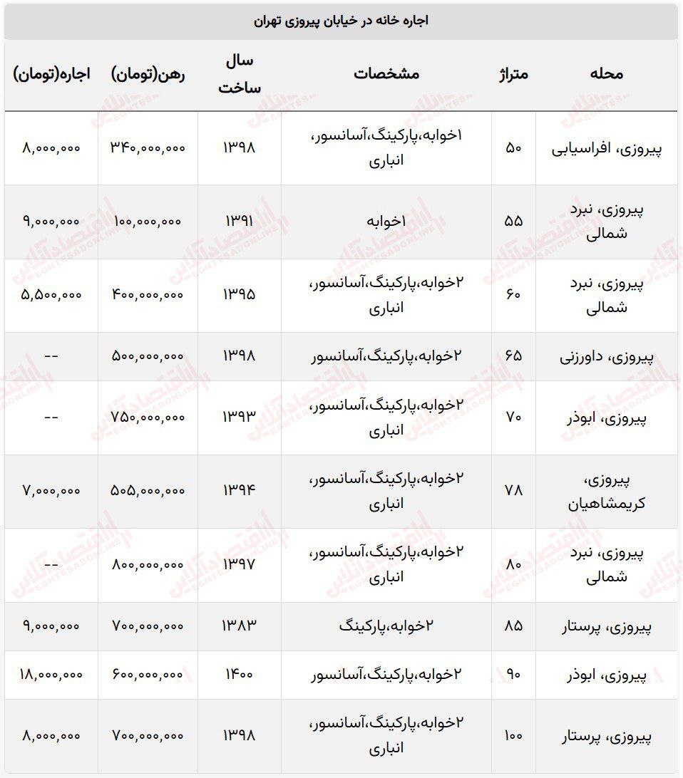 اجاره خانه در خیابان پیروزی تهران چند؟