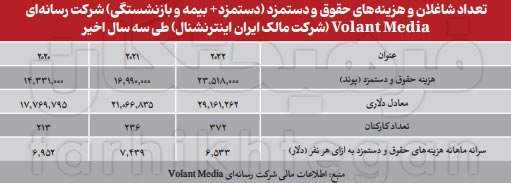 میزان حقوق نجومی خبرنگاران اینترنشنال