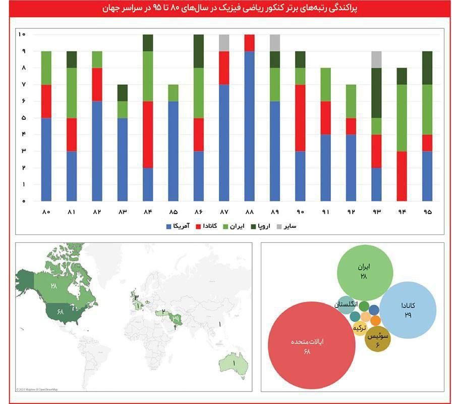 آماری تلخ از 80 درصد رتبه‌های برتر کنکور