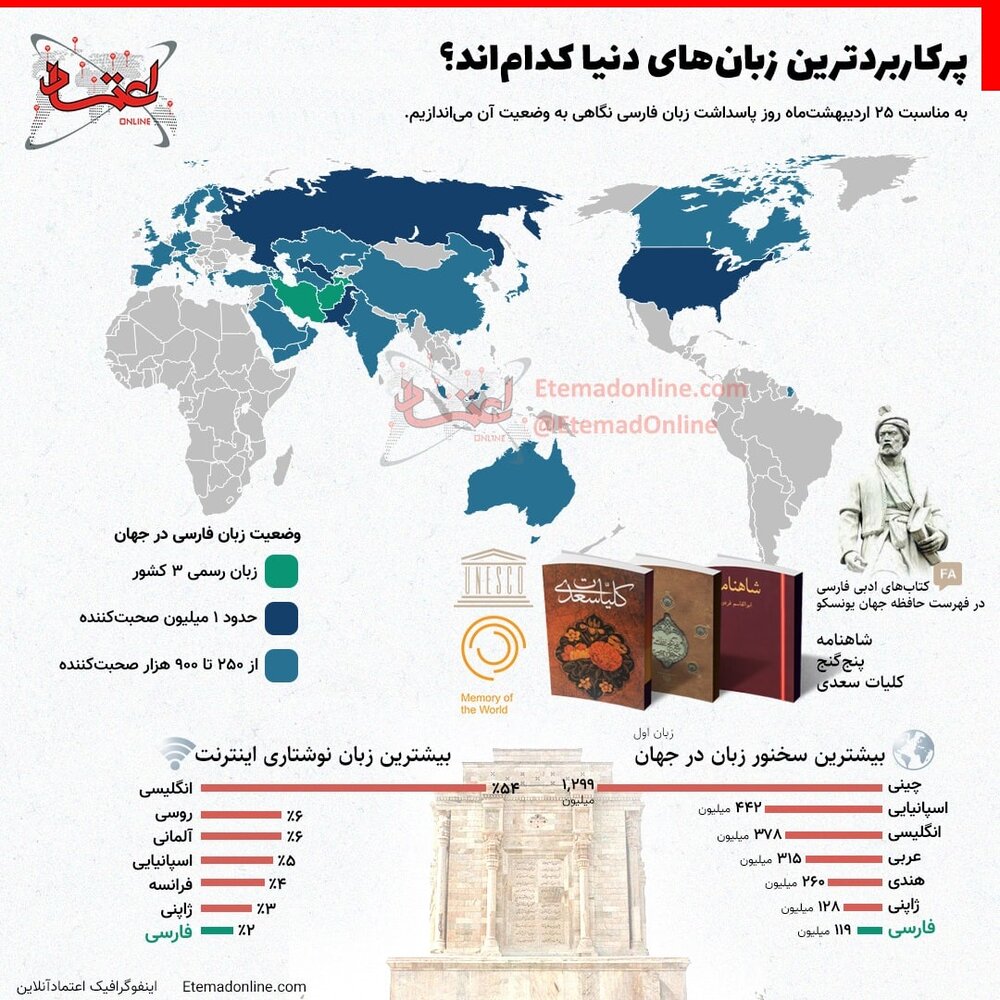 پرکاربردترین زبان‌های دنیا کدامند؟