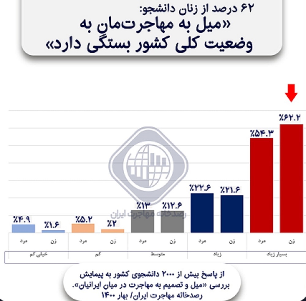 آمار جدید از میل به مهاجرت در میان زنان دانشجو 