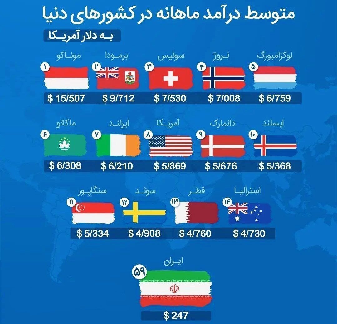 مقایسه معنادار درآمد ماهانه کشورهای دنیا و ایران
