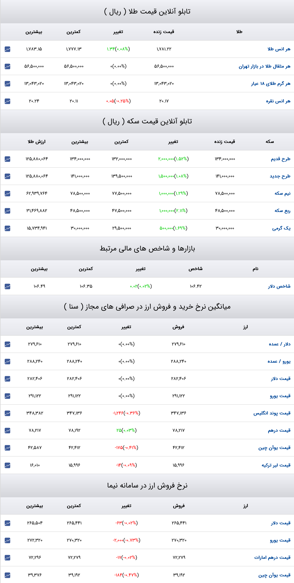 قیمت دلار، سکه و طلا 