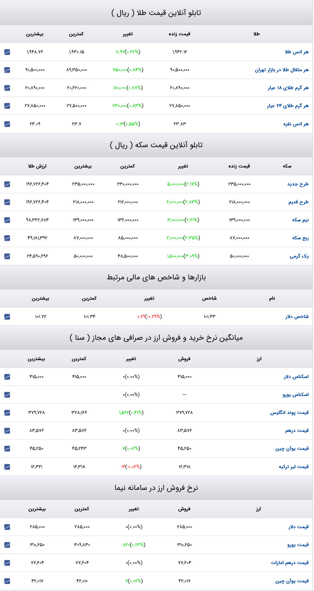 قیمت دلار، سکه و طلا 
