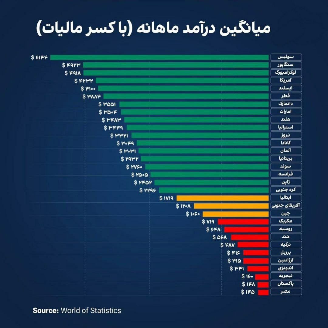  میانگین درآمد ماهانه در کشورهای مختلف به دلار 