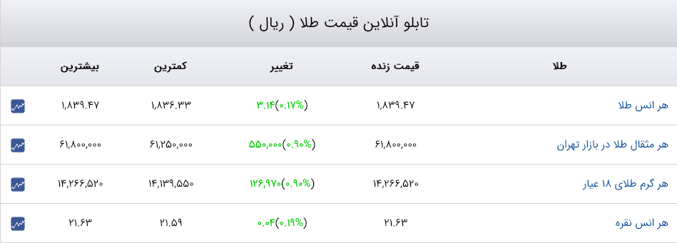 قیمت دلار، سکه و طلا 