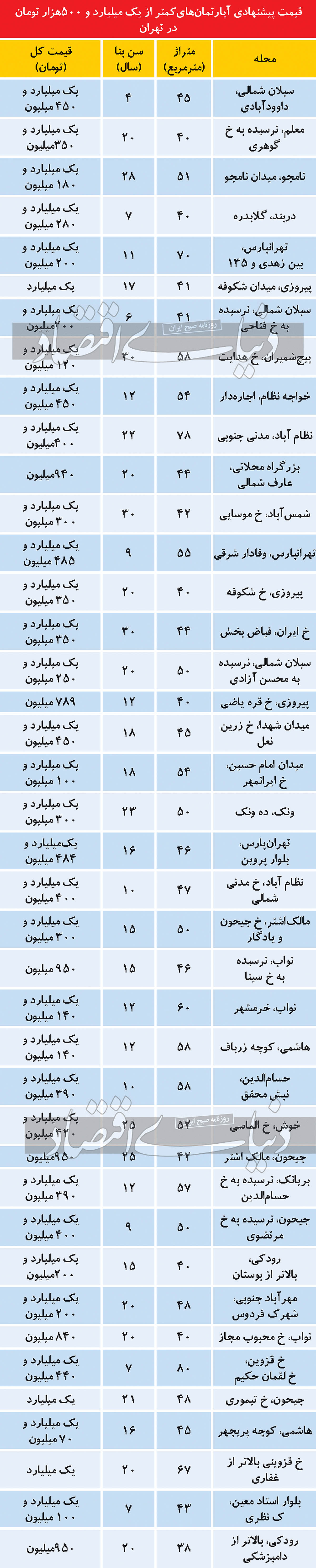 فهرست ارزان‌ترین آپارتمان‌ها در تهران