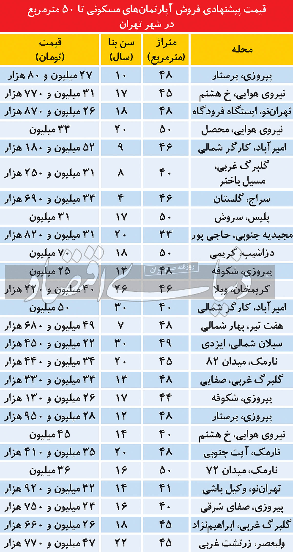 قیمت آپارتمان تا ۵۰متر در تهران