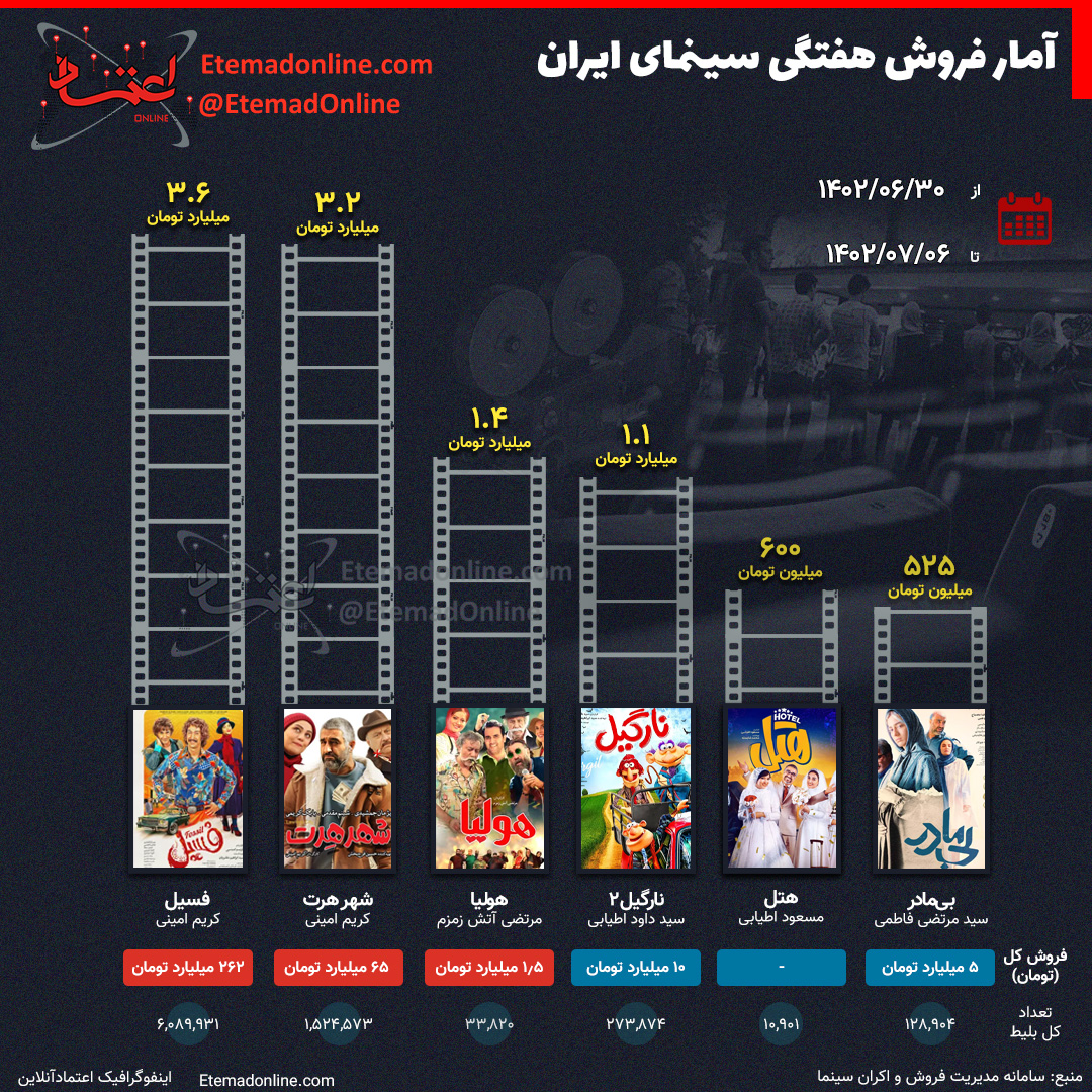سینما ایران به قهقرا رفت!