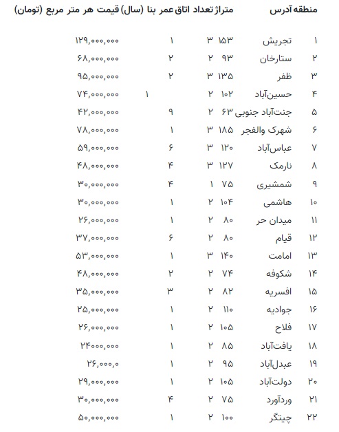 از قیمت آپارتمان در ۲۲ منطقه تهران مطلع شوید