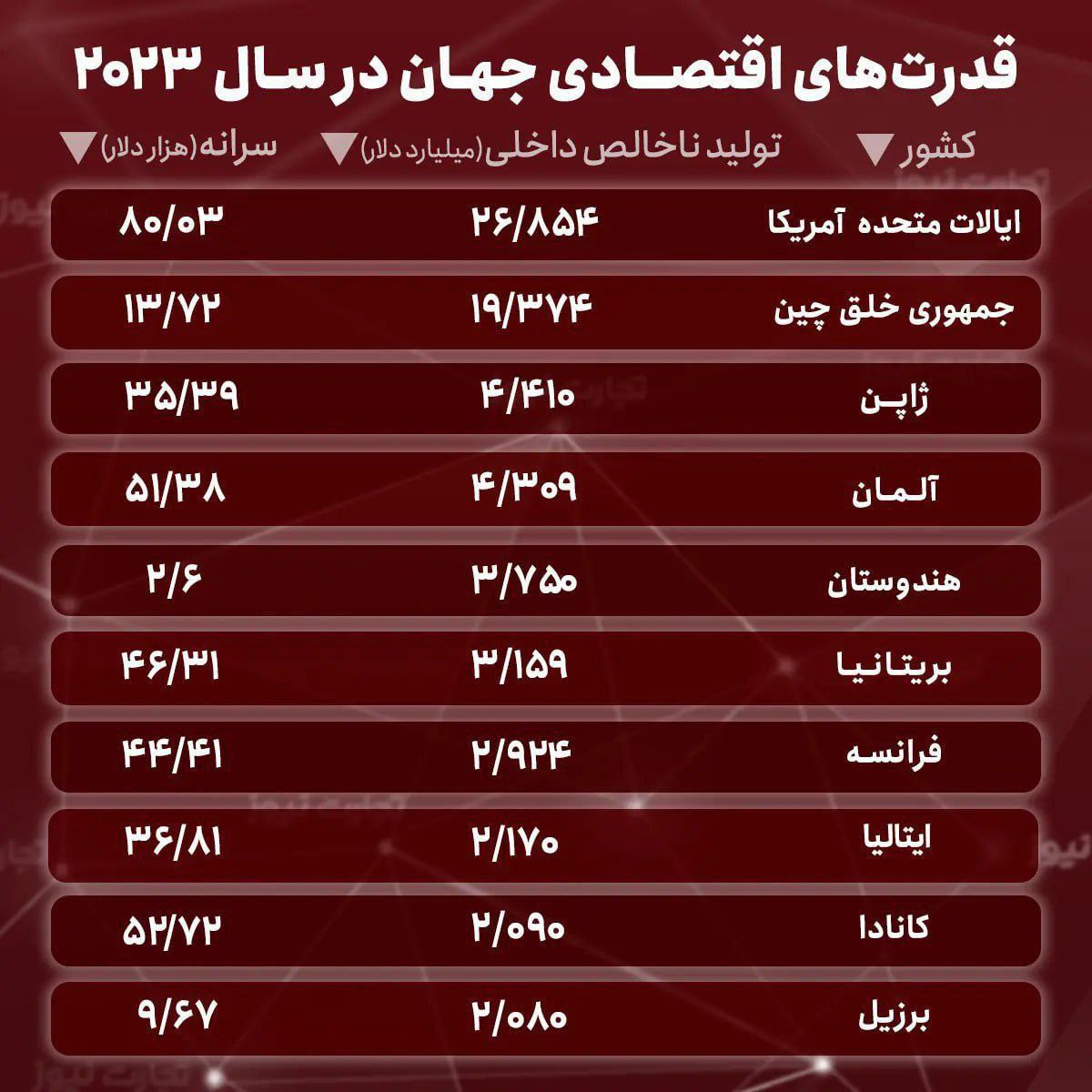 ۱۰ اقتصاد برتر دنیا در سال ۲۰۲۳ کدامند؟