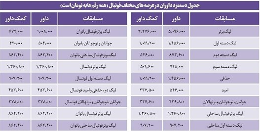 جزئیات دستمزد داوران ایرانی در لیگ‌های مختلف