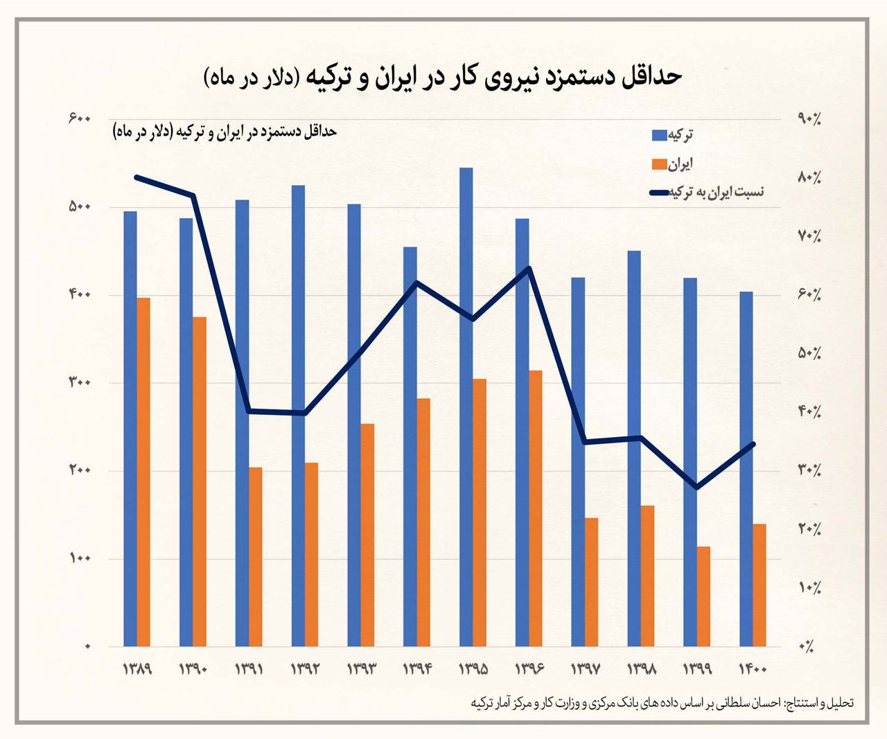 ماجرای تفاوت دستمزد و هزینه‌ها در ایران و ترکیه