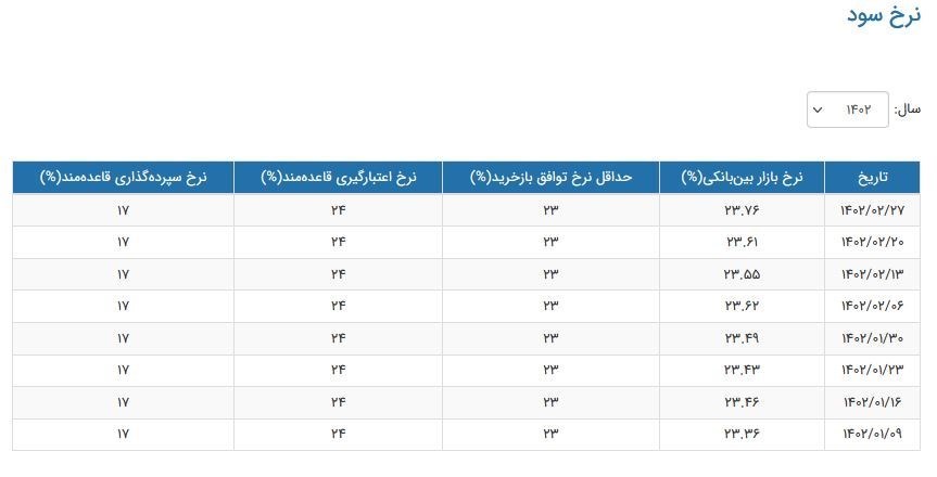 نرخ سود بین بانکی صعودی شد