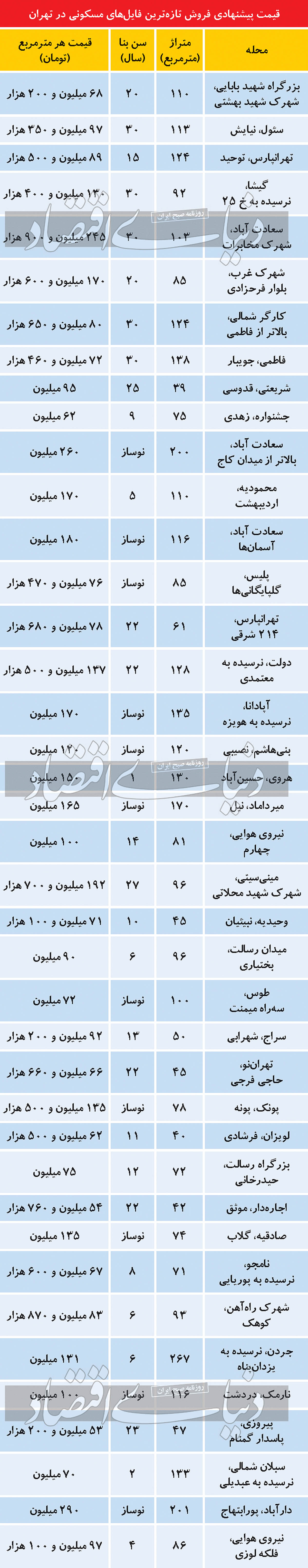 تازه ترین قیمت آپارتمان در مناطق مختلف تهران 