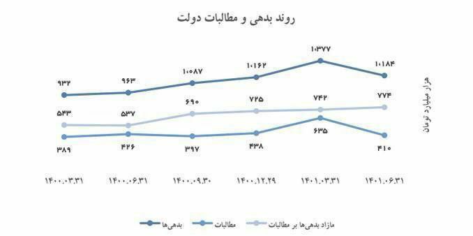 کنایه آذری‌جهرمی به میزان بدهی دولت رئیسی