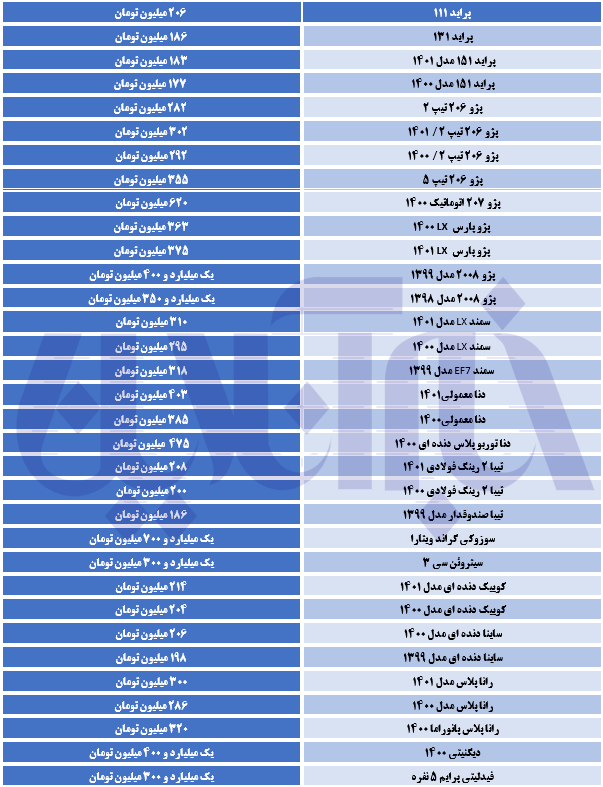 روند قیمت‌ها در بازار خودرو تغییر کرد