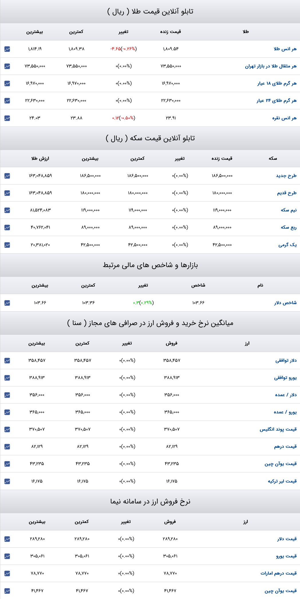 قیمت دلار، سکه و طلا 