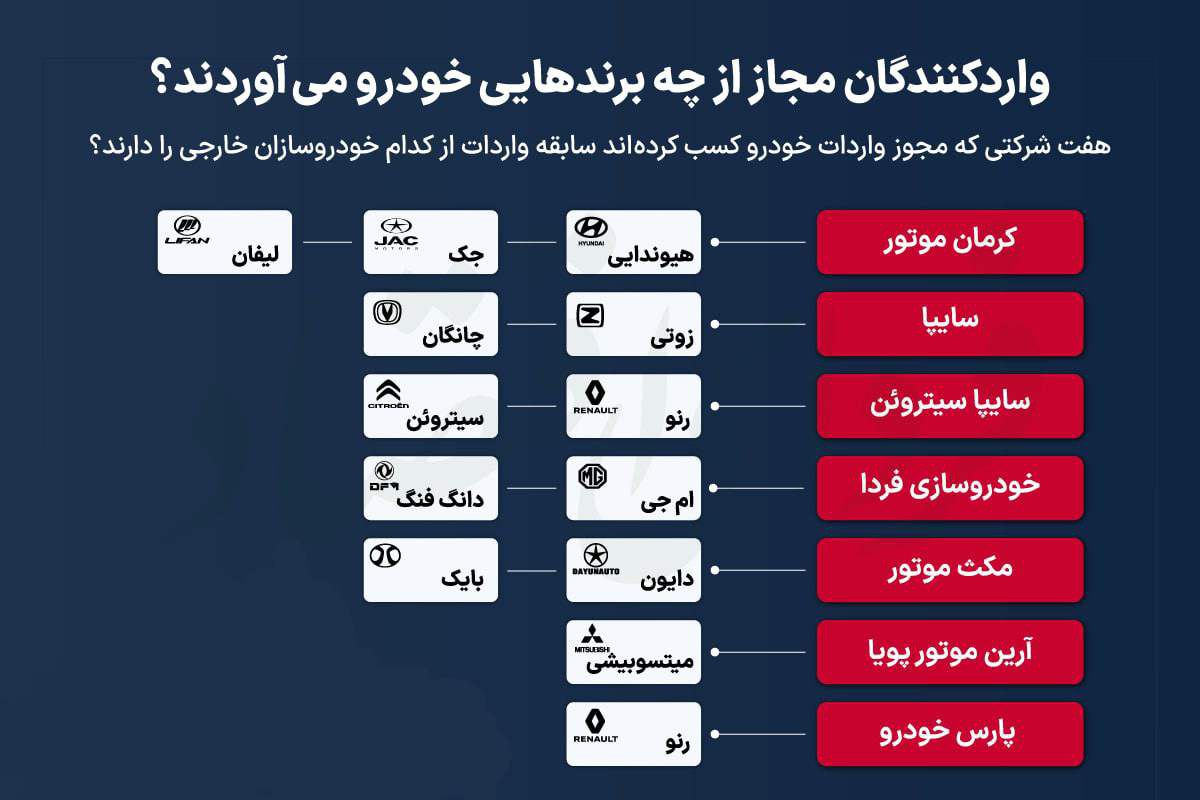 واردکنندگان مجاز از چه برندهایی خودرو می‌آورند؟