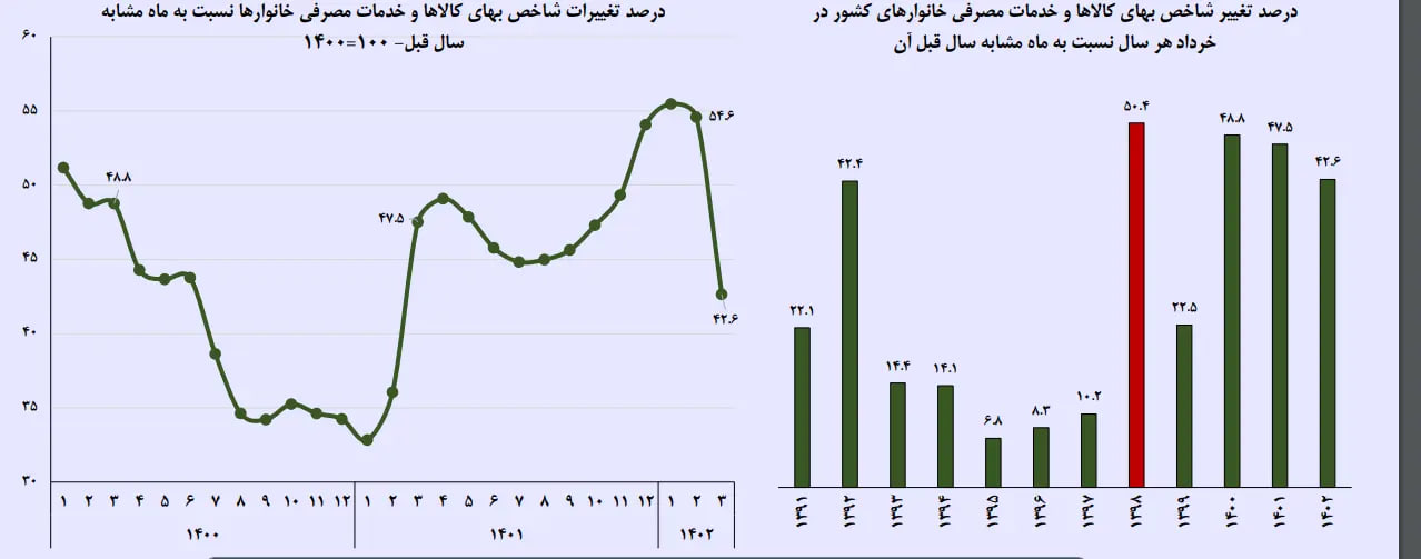 نگاهی به بالاترین و پایین‌ترین تورم در استان‌ها