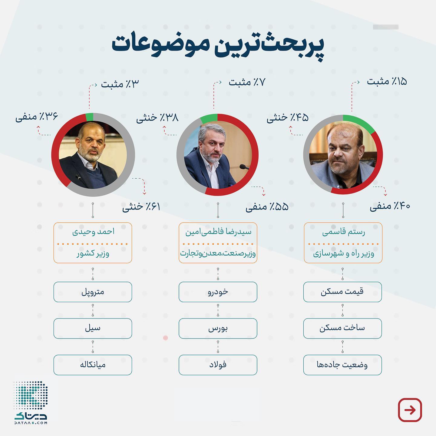 نامحبوب‌ترین وزرای رئیسی نزد افکار عمومی