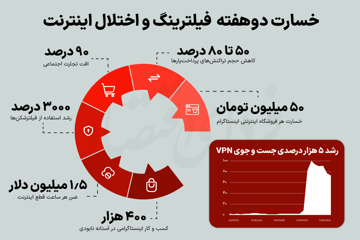 خسارت دو هفته فیلترینگ و اختلال در اینترنت