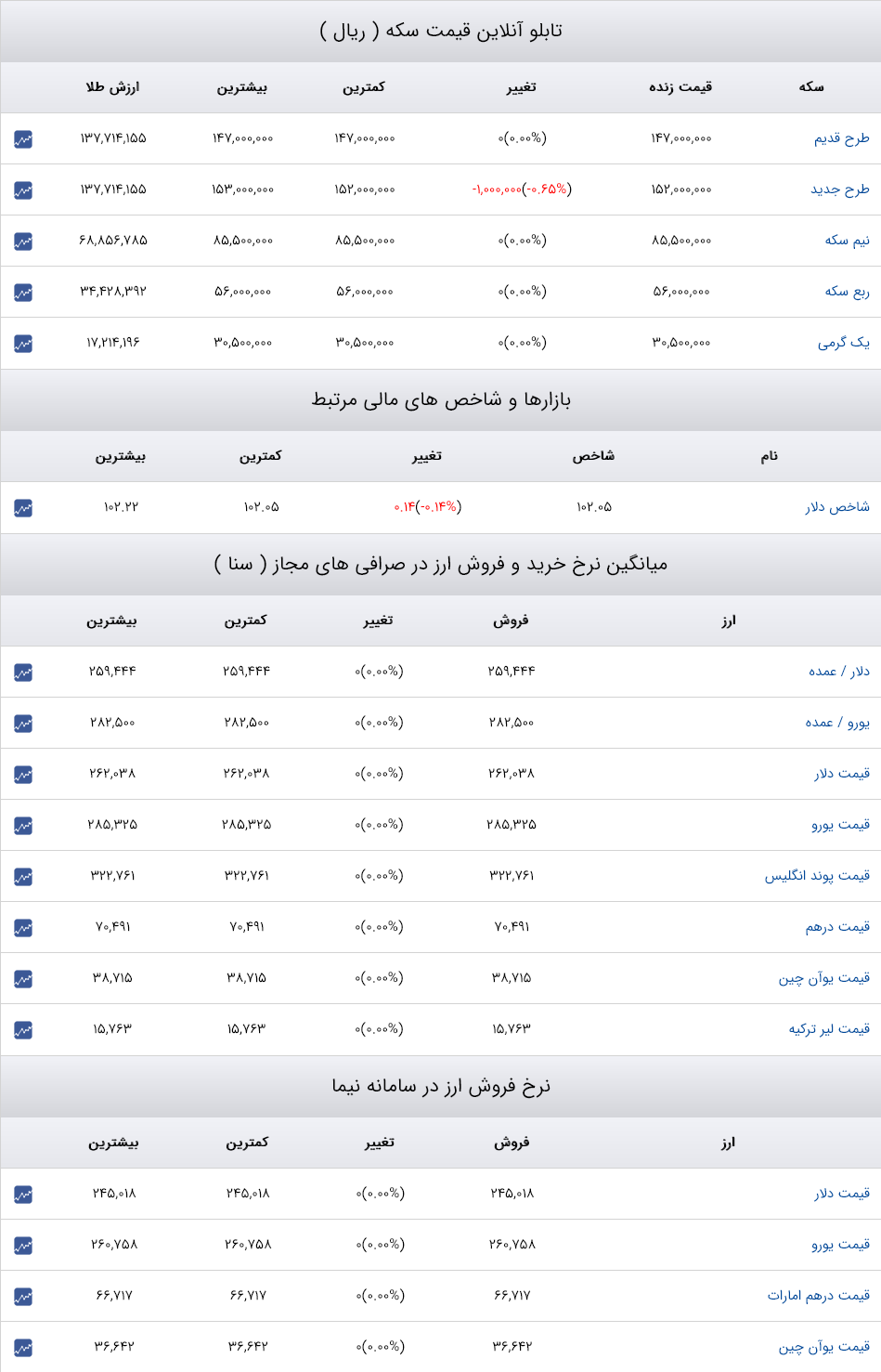 قیمت دلار، سکه و طلا 