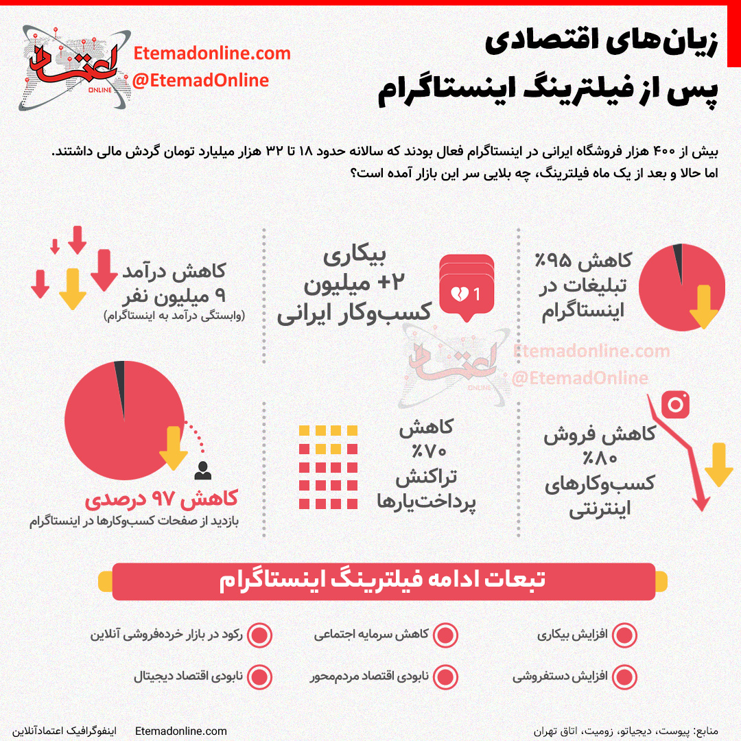  زیان‌های اقتصادی پس از فیلترینگ اینستاگرام