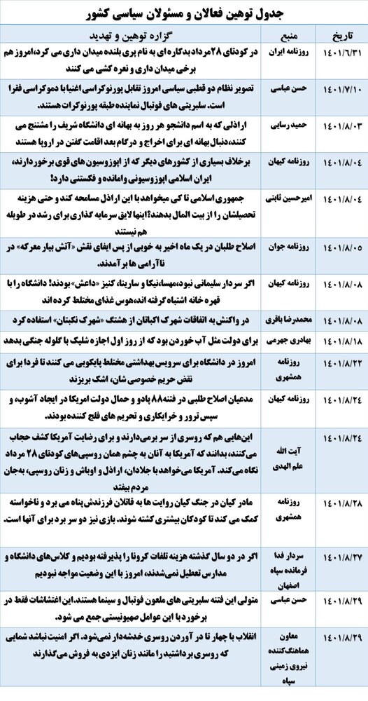 روسپی‌گری، طویله، پری‌بلنده ...؛ توصیف تندروها از معترضان!