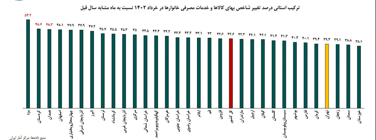 نگاهی به بالاترین و پایین‌ترین تورم در استان‌ها