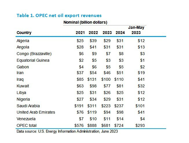 عربستان چند برابر ایران درآمد نفتی دارد؟