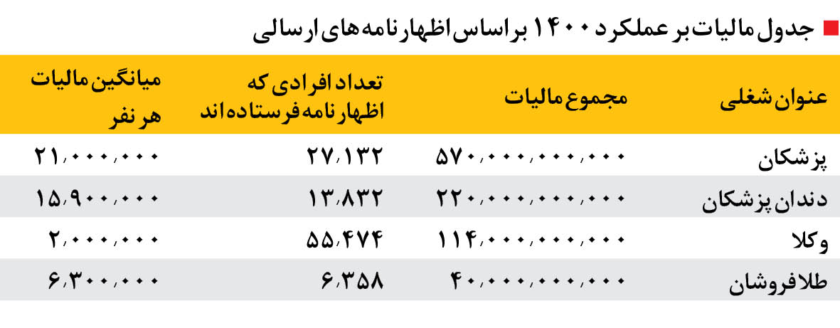 حلقه‌ی مالیات ستاندنِ دولت از کاسب‌ها تنگ‌تر شد