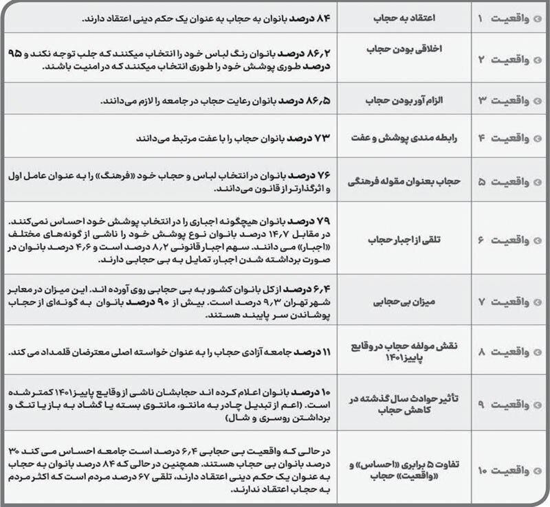 آمار خبرساز کیهان از تعداد افراد بی‌حجاب‌