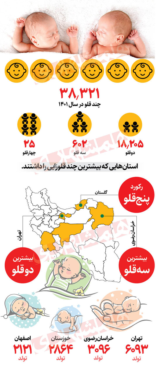 زنان این استان های کشور، بیشتر دوقلوزا هستند